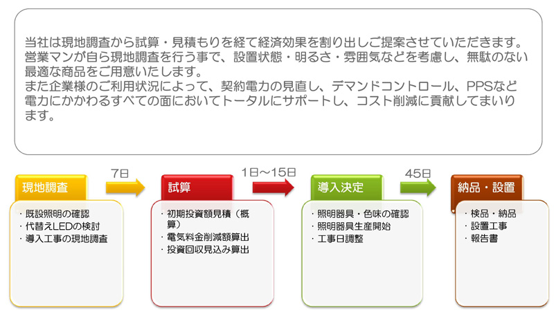 ご導入までの流れ